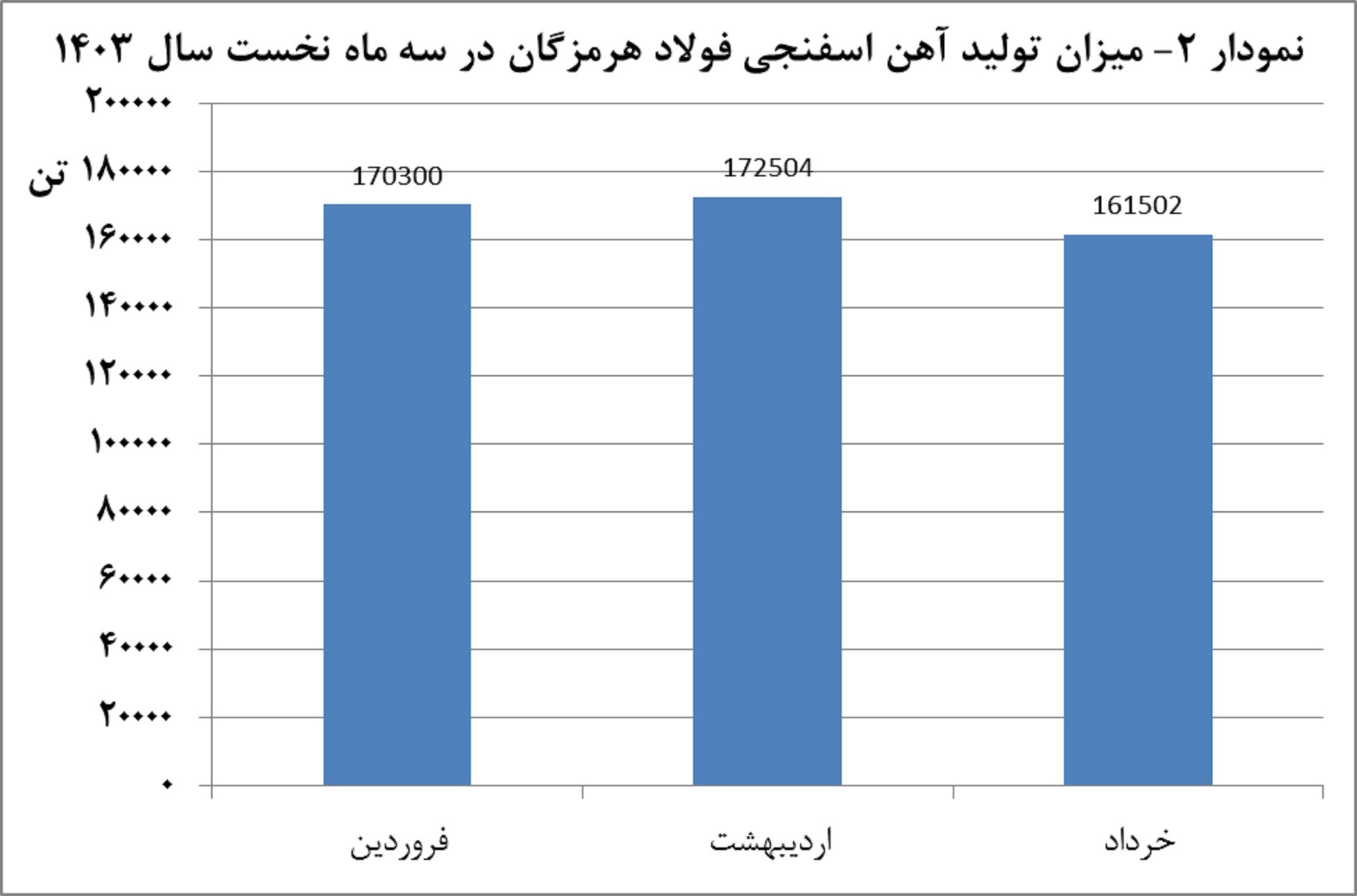 تولید ۹۴۵ هزار تن محصول در سه ماهه نخست سال/ نگرانی فولاد هرمزگان از محدودیت انرژی تولید ۹۴۵ هزار تن محصول در سه ماهه نخست سال/ نگرانی فولاد هرمزگان از محدودیت انرژی