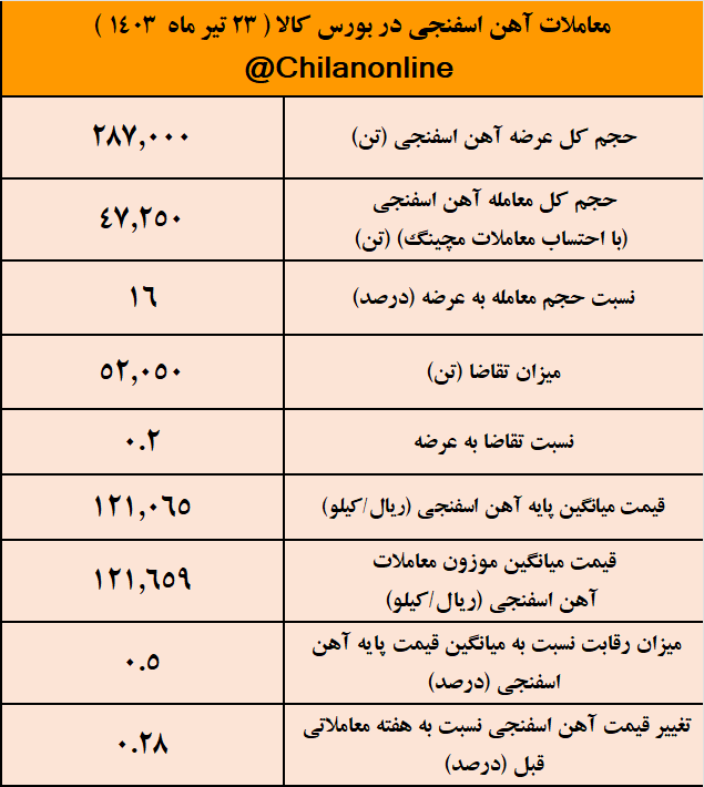 رکوردزنی عرضه آهن اسفنجی همزمان با نبود تقاضا/ نتیجه معاملات آهن اسفنجی در بورس کالا