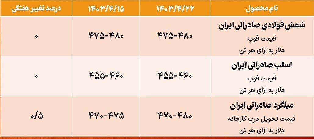 رکود صادرات فولاد ایران تداوم دارد رکود صادرات فولاد ایران تداوم دارد