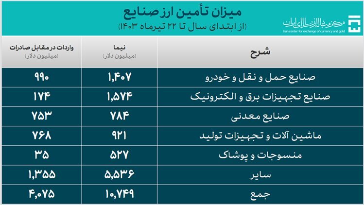 صنعت ۱۴.۸ میلیارد دلار ارز گرفت؛ سهم ۳ میلیارد دلاری خودرو صنعت ۱۴.۸ میلیارد دلار ارز گرفت؛ سهم ۳ میلیارد دلاری خودرو
