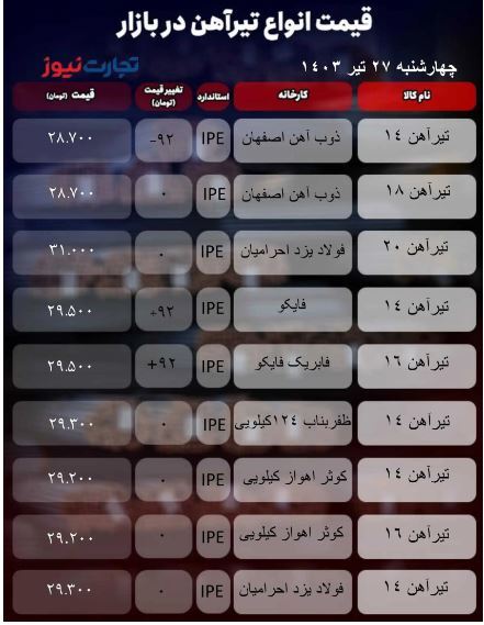 قیمت تیرآهن امروز ۲۷ تیر ۱۴۰۳ + جدول قیمت تیرآهن امروز ۲۷ تیر ۱۴۰۳ + جدول
