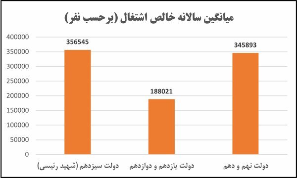 افزایش ۸۹ درصدی خالص اشتغال ایجادی در دولت سیزدهم
