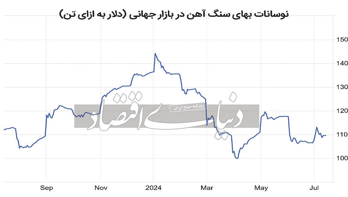ثبات جهانی بهای سنگ آهن