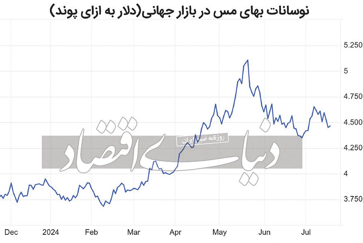 رمزگشایی از فرود آرام بهای مس رمزگشایی از فرود آرام بهای مس