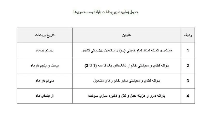 اعلام زمان واریز یارانه معیشتی/ کدام دهکها شنبه یارانه میگیرند؟ + جدول اعلام زمان واریز یارانه معیشتی/ کدام دهکها شنبه یارانه میگیرند؟ + جدول