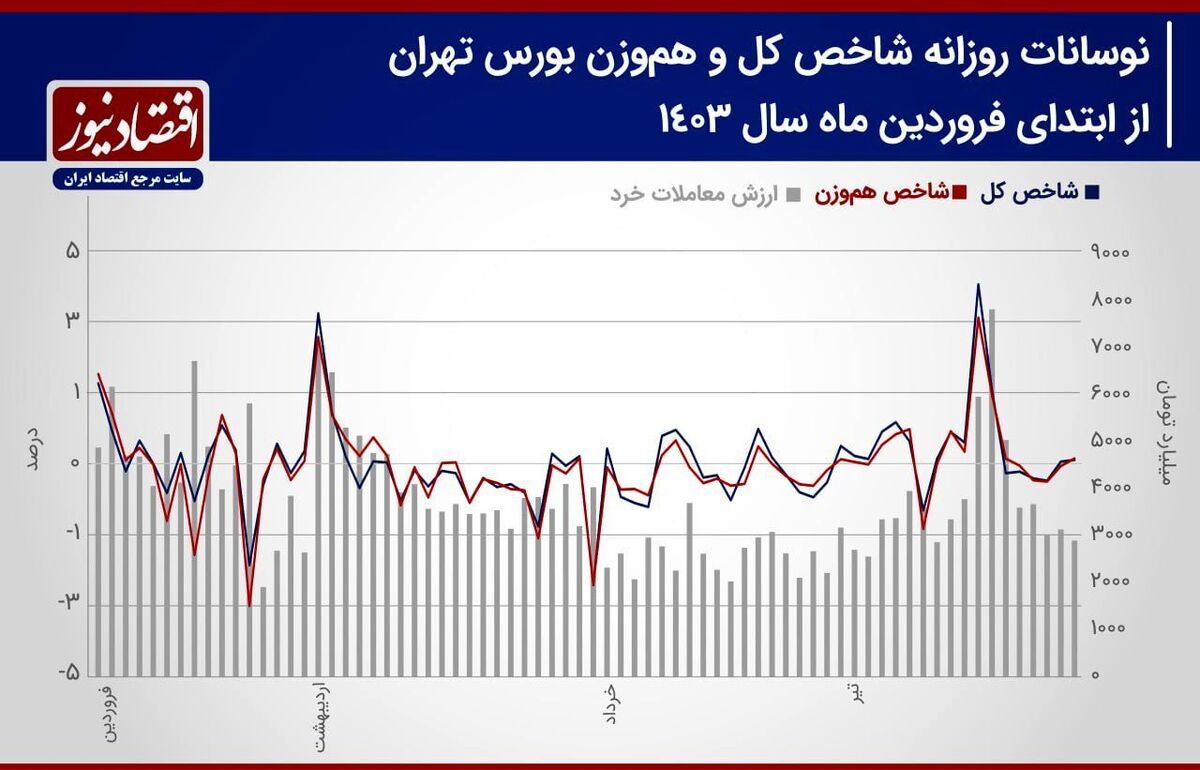 پیش‌بینی بازار سهام هفته/ رونق به معاملات بورس تهران باز می‌گردد؟ + نمودار