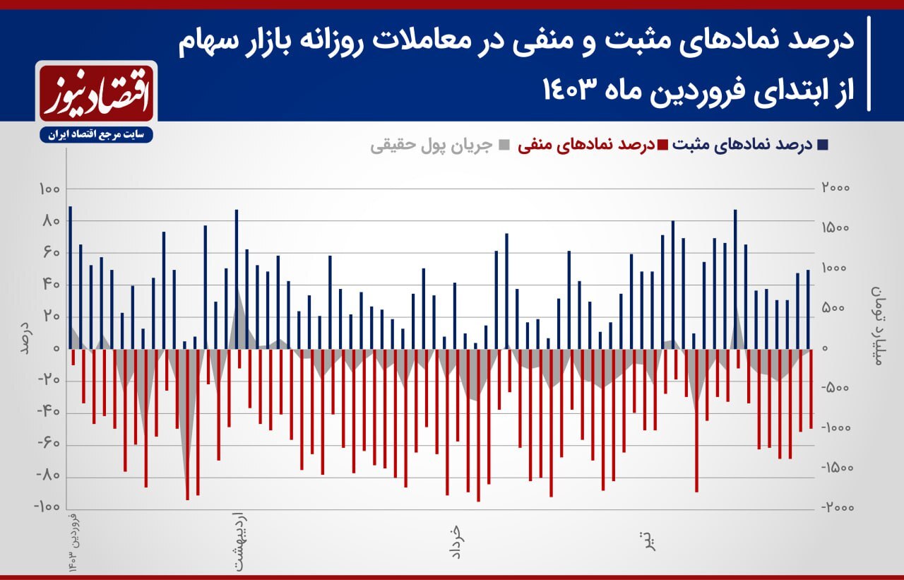 پیشبینی بازار سهام هفته/ رونق به معاملات بورس تهران باز میگردد؟ + نمودار پیشبینی بازار سهام هفته/ رونق به معاملات بورس تهران باز میگردد؟ + نمودار