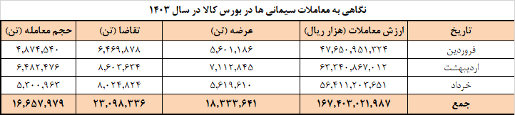 برنامه عرضه امروز سیمان در بورس کالا/ فروش ۱۶.۶ میلیون تن سیمان در بهار ۱۴۰۳ برنامه عرضه امروز سیمان در بورس کالا/ فروش ۱۶.۶ میلیون تن سیمان در بهار ۱۴۰۳