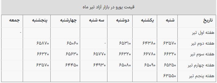 قیمت یورو امروز ۳۰ تیر ۱۴۰۳ در بازار قیمت یورو امروز ۳۰ تیر ۱۴۰۳ در بازار