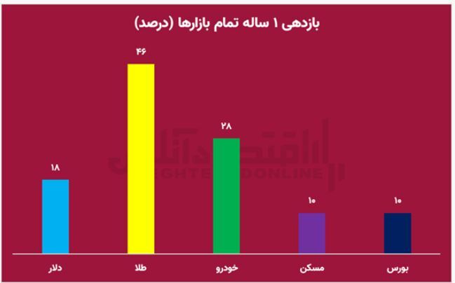 ماجرای پول های پارک شده ای که بورس را ترجیح نمی دهند/ ۶۵ هزار میلیارد تومان برای ۴ روز بلوکه شد ماجرای پول های پارک شده ای که بورس را ترجیح نمی دهند/ ۶۵ هزار میلیارد تومان برای ۴ روز بلوکه شد