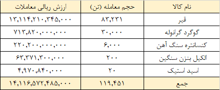 معامله ۱۱۹ هزار تن محصول در تالار صادراتی بورس کالا