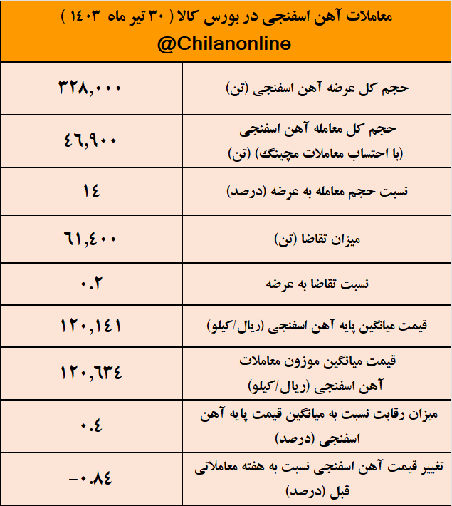خاموشی عامل غیبت تاریخی فولادسازان در خرید از بورس کالا/ نتیجه معاملات آهن اسفنجی در بورس کالا خاموشی عامل غیبت تاریخی فولادسازان در خرید از بورس کالا/ نتیجه معاملات آهن اسفنجی در بورس کالا