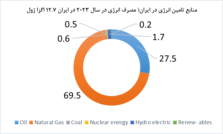 مصرف انرژی جهانی مصرف انرژی جهانی