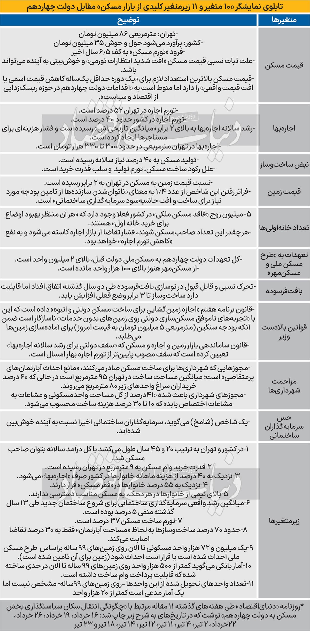 نمای ۳۶۰ درجه از مسکن/ سنجش و بررسی آخرین وضعیت ۱۰ شاخص کلیدی و ۱۱ زیرشاخص بازار مسکن نمای ۳۶۰ درجه از مسکن/ سنجش و بررسی آخرین وضعیت ۱۰ شاخص کلیدی و ۱۱ زیرشاخص بازار مسکن