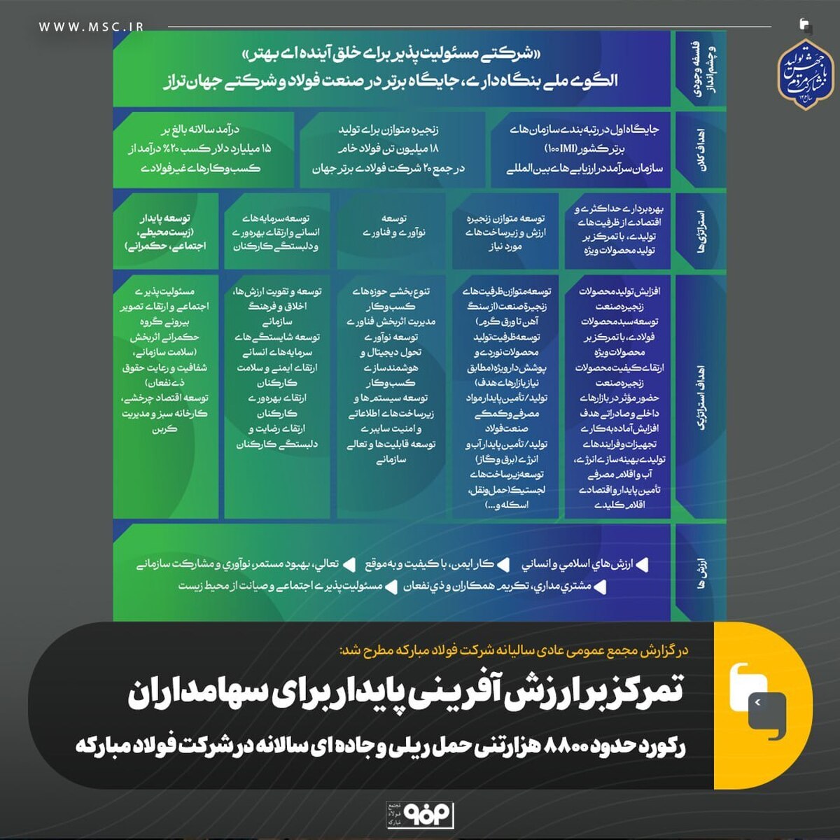 تمرکز بر ارزش‌آفرینی پایدار برای سهامداران/ رکورد حدود ۸۸۰۰ هزارتنی حمل ریلی و جاده‌ای سالانه در شرکت فولاد مبارکه