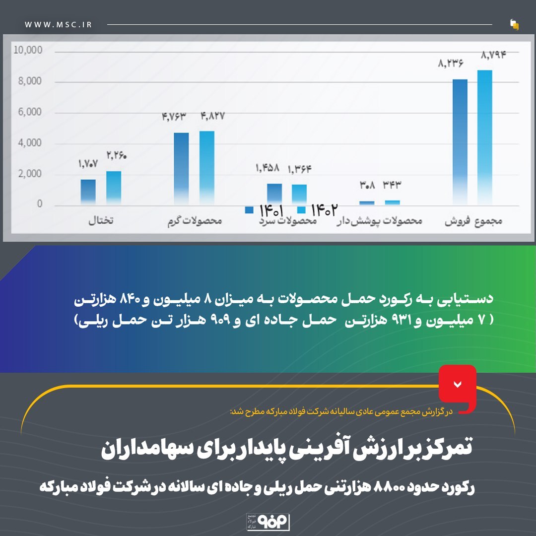 تمرکز بر ارزش‌آفرینی پایدار برای سهامداران/ رکورد حدود ۸۸۰۰ هزارتنی حمل ریلی و جاده‌ای سالانه در شرکت فولاد مبارکه