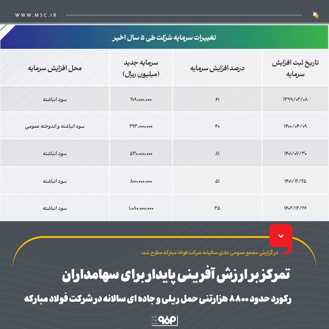 تمرکز بر ارزش‌آفرینی پایدار برای سهامداران/ رکورد حدود ۸۸۰۰ هزارتنی حمل ریلی و جاده‌ای سالانه در شرکت فولاد مبارکه