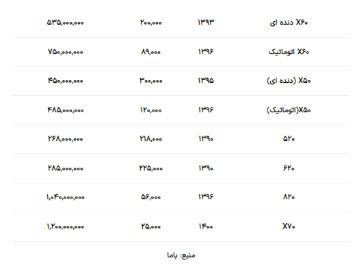 جدول قیمت لیفان در بازار تهران جدول قیمت لیفان در بازار تهران