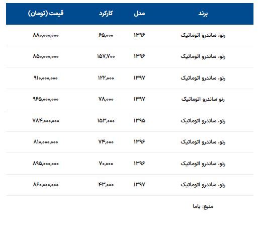 قیمت رنو ساندرو کمتر از ۹۰۰ میلیون تومان شد + جدول قیمت قیمت رنو ساندرو کمتر از ۹۰۰ میلیون تومان شد + جدول قیمت