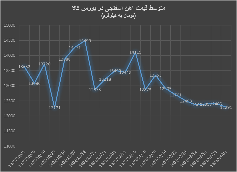 کاهش تقاضا در معاملات آهن اسفنجی و کنسانتره سنگ آهن کاهش تقاضا در معاملات آهن اسفنجی و کنسانتره سنگ آهن