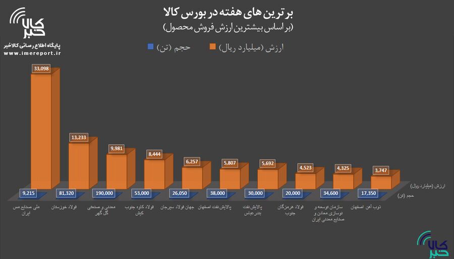 برترینهای هفته در بورس کالا را بشناسید برترینهای هفته در بورس کالا را بشناسید