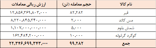 معامله ۹۹ هزار تن محصول در تالار صادراتی بورس کالا معامله ۹۹ هزار تن محصول در تالار صادراتی بورس کالا