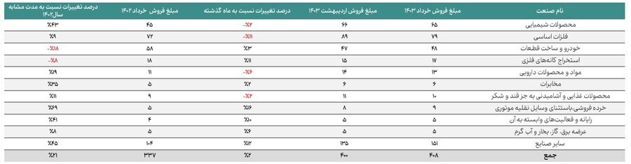 گزارش مقادیر تولید، مبالغ فروش و مصرف انرژی صنایع مهم بازار سرمایه در خردادماه ۱۴۰۳ منتشر شد گزارش مقادیر تولید، مبالغ فروش و مصرف انرژی صنایع مهم بازار سرمایه در خردادماه ۱۴۰۳ منتشر شد