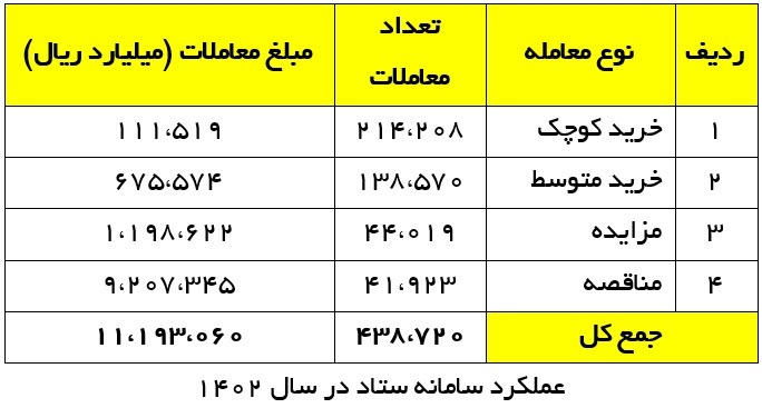 رشد ۸۰ درصدی حجم معاملات سامانه تدارکات الکترونیکی در سال ۱۴۰۲ رشد ۸۰ درصدی حجم معاملات سامانه تدارکات الکترونیکی در سال ۱۴۰۲