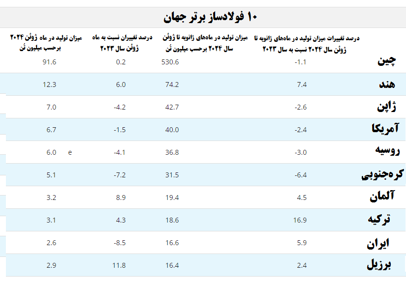 ایران همچنان در میان ۹ فولادساز برتر جهان ایران همچنان در میان ۹ فولادساز برتر جهان