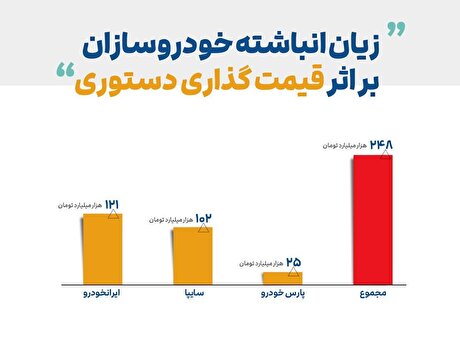 آوار ۲۴۸ همتی قیمت‌گذاری دستوری بر سر خودروسازان