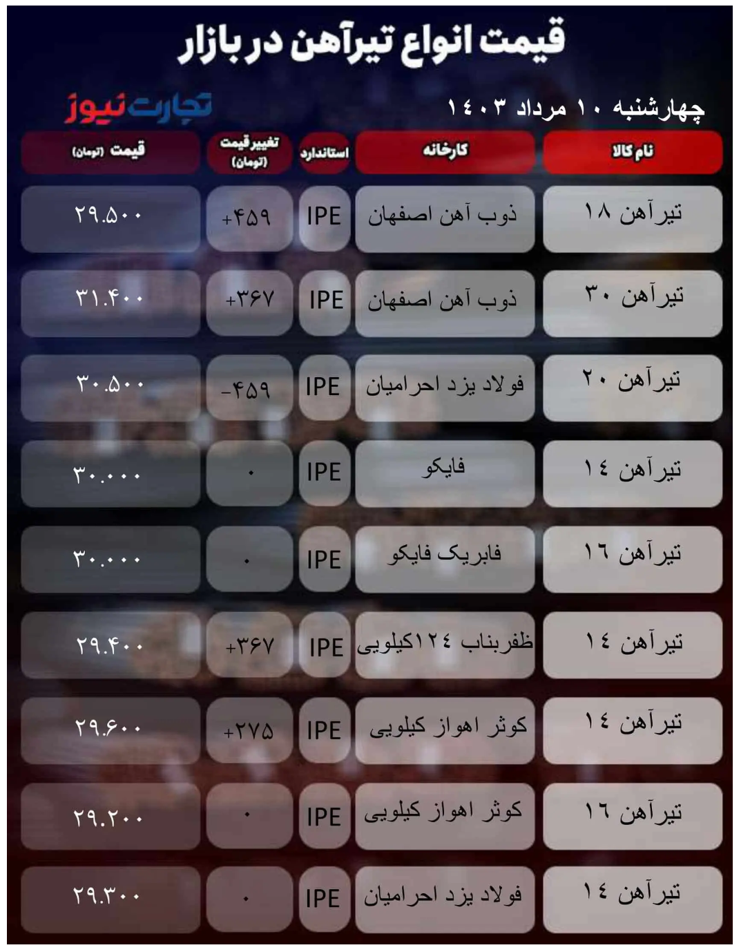 قیمت تیرآهن امروز ۱۰ مرداد ۱۴۰۳/ نوسانات بازار افزایش یافت + جدول قیمت تیرآهن امروز ۱۰ مرداد ۱۴۰۳/ نوسانات بازار افزایش یافت + جدول