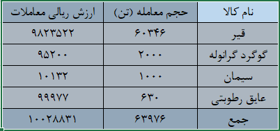 معامله ۶۳ هزار تن محصول در تالار صادراتی بورس کالا معامله ۶۳ هزار تن محصول در تالار صادراتی بورس کالا