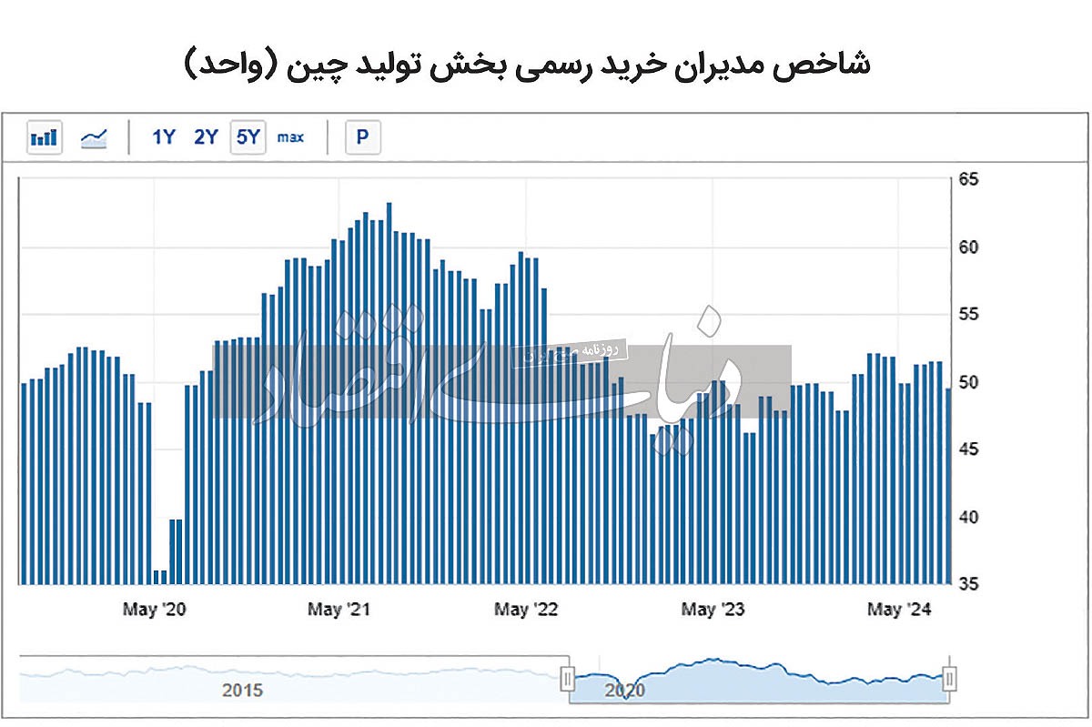 سایه رکود بر بخش صنعتی چین سایه رکود بر بخش صنعتی چین