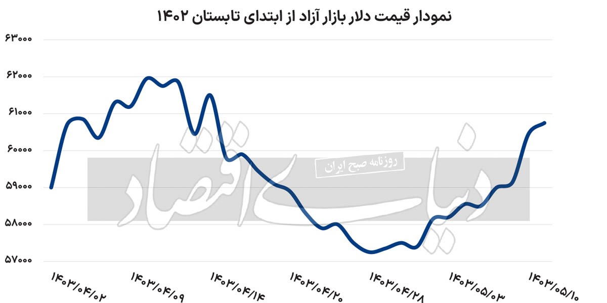سناریوهای پیشروی بازار ارز سناریوهای پیشروی بازار ارز