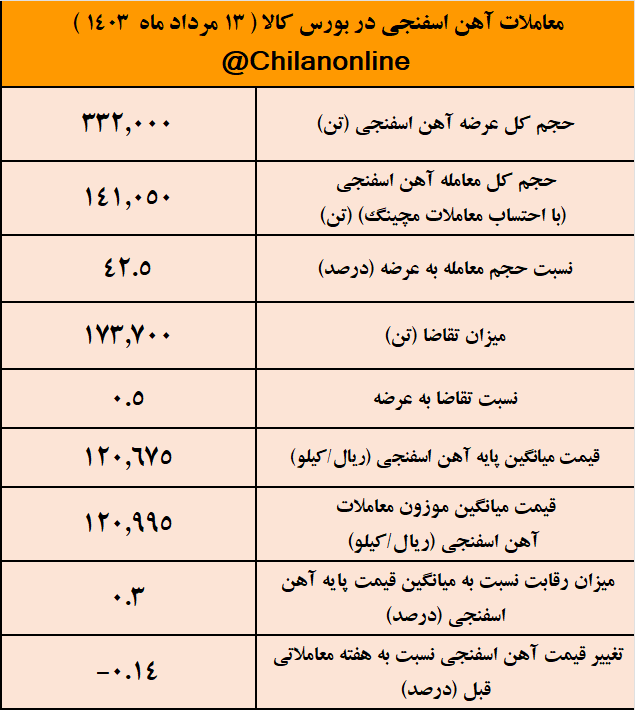 آهن اسفنجی کانال ۱۲ هزارتومانی را حفظ کرد/ نتیجه معاملات آهن اسفنجی در بورس کالا آهن اسفنجی کانال ۱۲ هزارتومانی را حفظ کرد/ نتیجه معاملات آهن اسفنجی در بورس کالا