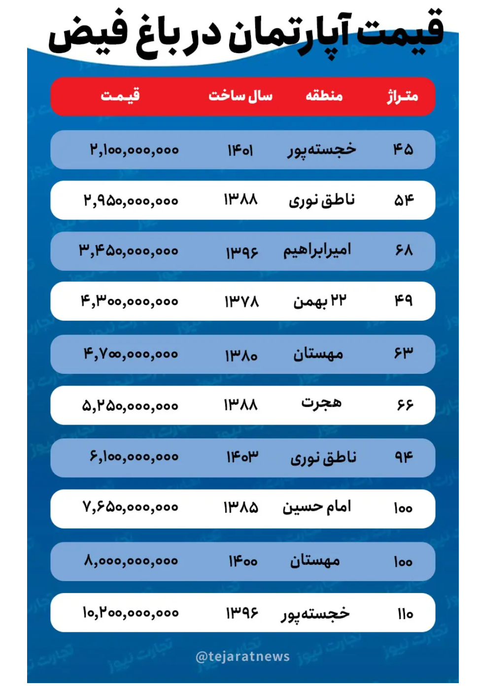 قیمت اجاره خانه در باغ فیض/ برای اجاره آپارتمانی ۶۰ متری در باغ فیض چقدر باید پرداخت کرد؟ قیمت اجاره خانه در باغ فیض/ برای اجاره آپارتمانی ۶۰ متری در باغ فیض چقدر باید پرداخت کرد؟
