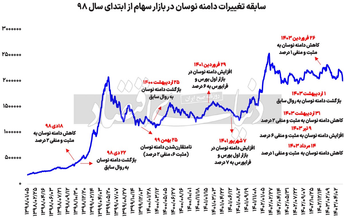 ماموریت دیرهنگام دامنه نوسان ماموریت دیرهنگام دامنه نوسان