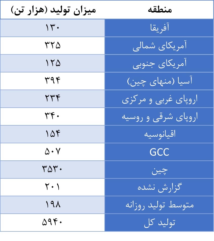 افزایش تولید جهانی آلومینیوم در ماه ژوئن ۲۰۲۴ افزایش تولید جهانی آلومینیوم در ماه ژوئن ۲۰۲۴