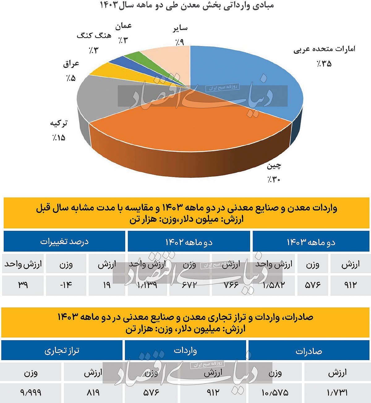 مبادی واردات معدنی در ۱۴۰۳ مبادی واردات معدنی در ۱۴۰۳