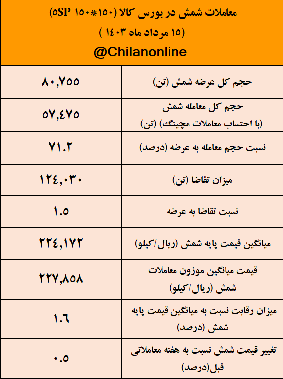 عرضه شمش به سطح قبل از خاموشی کامل فولادسازان رسید/ نتیجه معاملات شمش فولادی در بورس کالا عرضه شمش به سطح قبل از خاموشی کامل فولادسازان رسید/ نتیجه معاملات شمش فولادی در بورس کالا