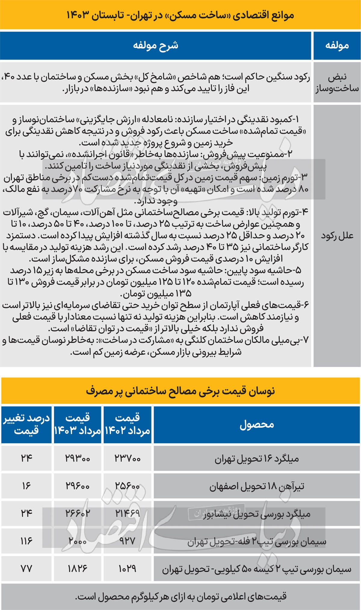 شوک «برق» به تورم مسکن/ سقوط حاشیه سود ساخت وساز در برخی محلههای تهران به زیر ۱۰ درصد/ بیبرقی «نیمی از هفته» واحدهای تولیدی باعث رشد ۲۰ تا ۱۰۰ درصدی قیمت سه گروه مصالح ساختمانی «پرمصرف» شده است شوک «برق» به تورم مسکن/ سقوط حاشیه سود ساخت وساز در برخی محلههای تهران به زیر ۱۰ درصد/ بیبرقی «نیمی از هفته» واحدهای تولیدی باعث رشد ۲۰ تا ۱۰۰ درصدی قیمت سه گروه مصالح ساختمانی «پرمصرف» شده است