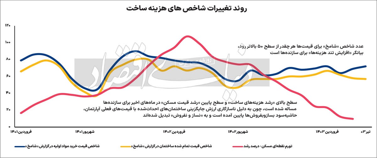 شوک «برق» به تورم مسکن/ سقوط حاشیه سود ساخت وساز در برخی محلههای تهران به زیر ۱۰ درصد/ بیبرقی «نیمی از هفته» واحدهای تولیدی باعث رشد ۲۰ تا ۱۰۰ درصدی قیمت سه گروه مصالح ساختمانی «پرمصرف» شده است شوک «برق» به تورم مسکن/ سقوط حاشیه سود ساخت وساز در برخی محلههای تهران به زیر ۱۰ درصد/ بیبرقی «نیمی از هفته» واحدهای تولیدی باعث رشد ۲۰ تا ۱۰۰ درصدی قیمت سه گروه مصالح ساختمانی «پرمصرف» شده است