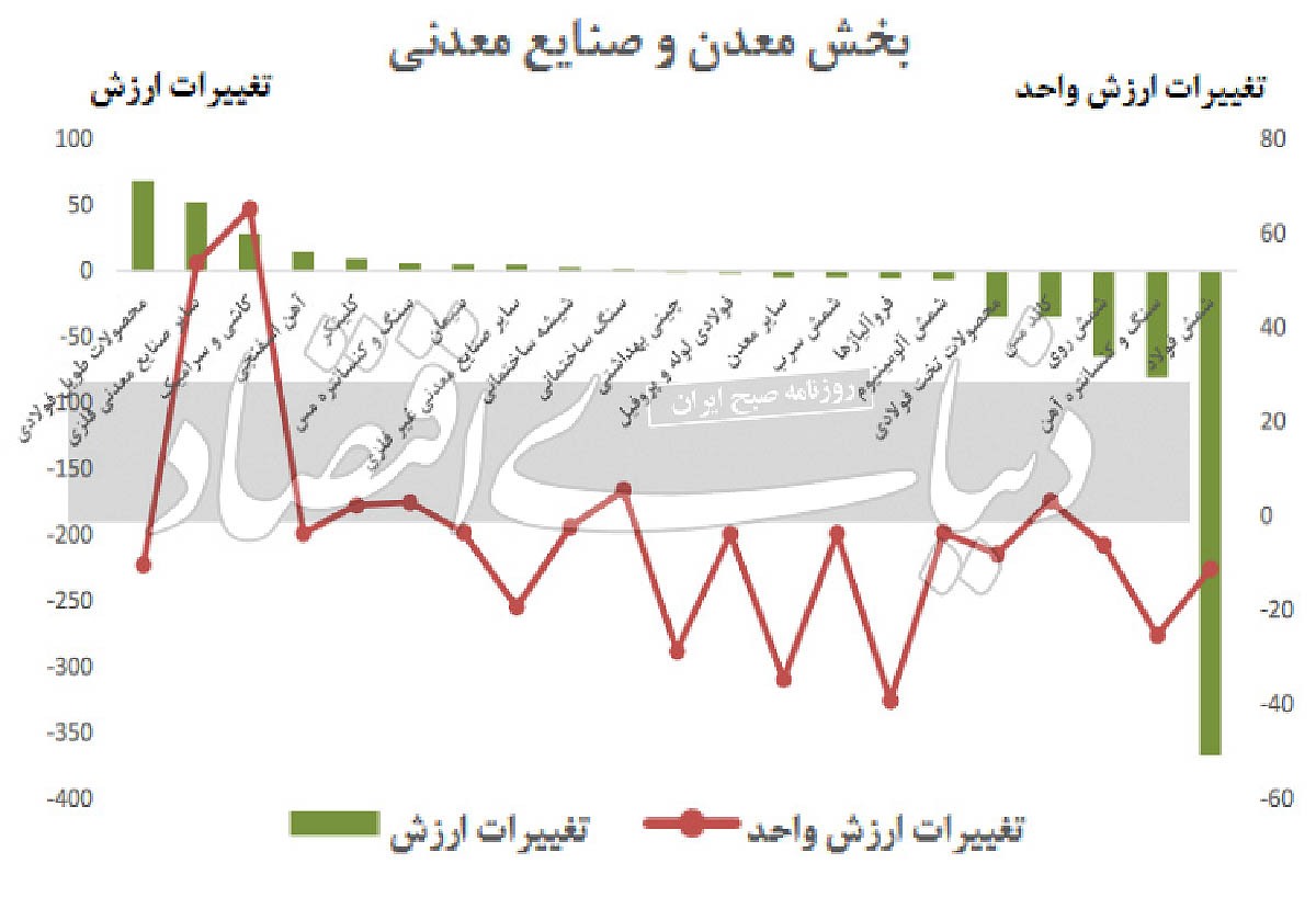 تصویر صادرات معدن در ۱۴۰۳ تصویر صادرات معدن در ۱۴۰۳