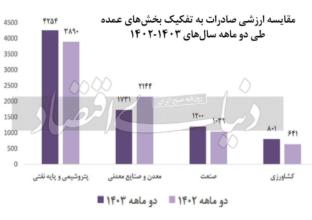 تصویر صادرات معدن در ۱۴۰۳ تصویر صادرات معدن در ۱۴۰۳