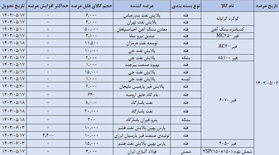 عرضه ۱۷۱ هزار تن محصول در تالار صادراتی بورس کالا عرضه ۱۷۱ هزار تن محصول در تالار صادراتی بورس کالا