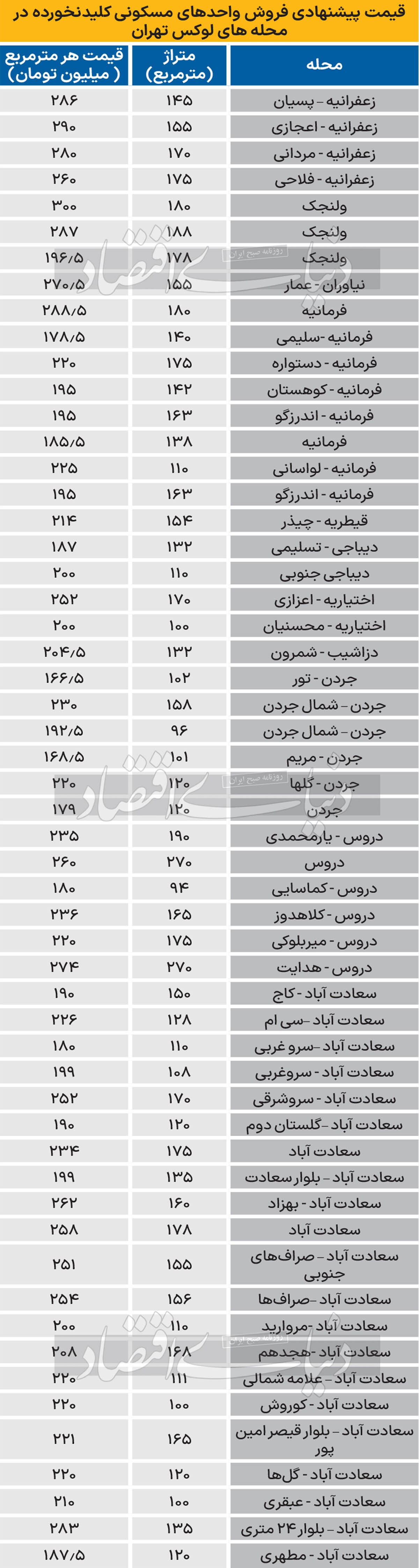 قیمت «کلید نخوردهها» در محلههای لوکس قیمت «کلید نخوردهها» در محلههای لوکس