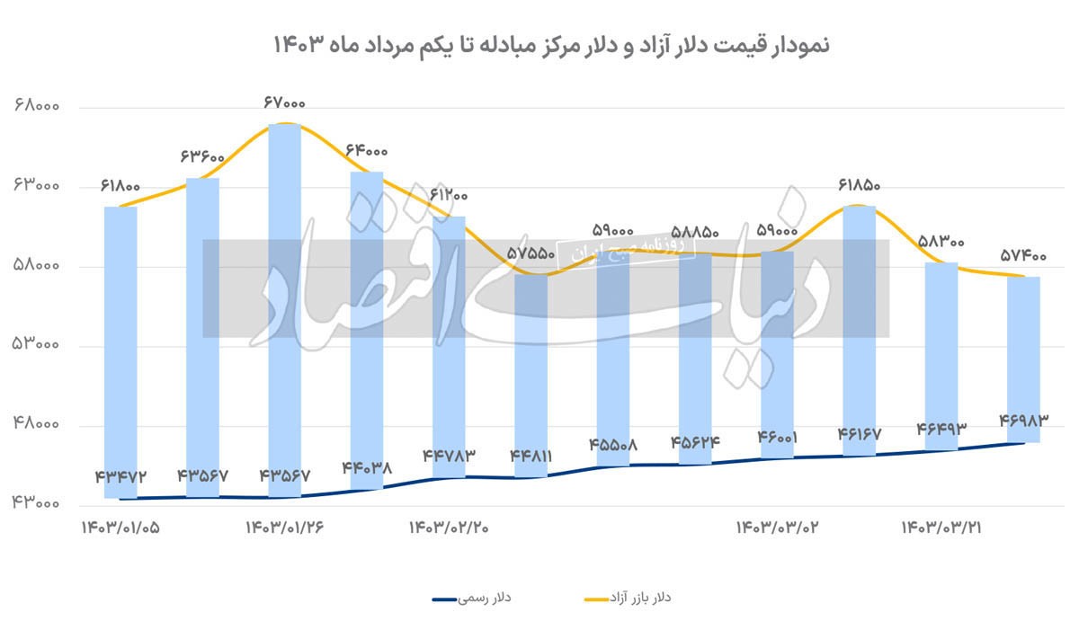 بزنگاه ارز تک نرخی بزنگاه ارز تک نرخی