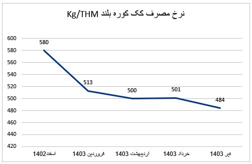 گام مهم برای تولید اقتصادی در ذوب آهن اصفهان با بهینهسازی مصرف کک گام مهم برای تولید اقتصادی در ذوب آهن اصفهان با بهینهسازی مصرف کک