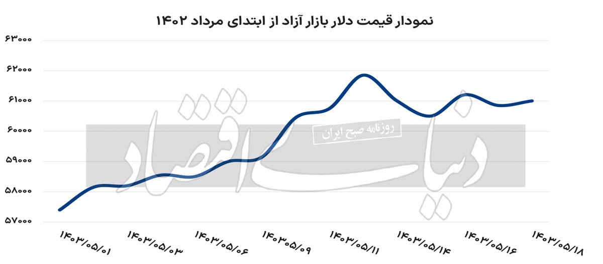 هفته پرتلاطم بازار دلار هفته پرتلاطم بازار دلار