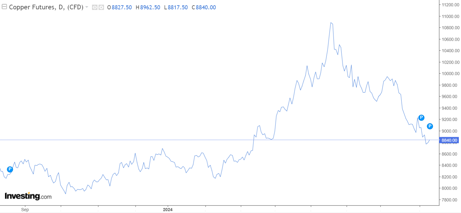 ذخایر مس سر به فلک کشید! ذخایر مس سر به فلک کشید!